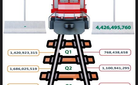 In the second quarter of 2024, the Nigerian rail system reported a revenue of N1.69 billion from passenger fares, marking a significant increase of 53.14% compared to the N1.10 billion earned during the equivalent period in 2023.
