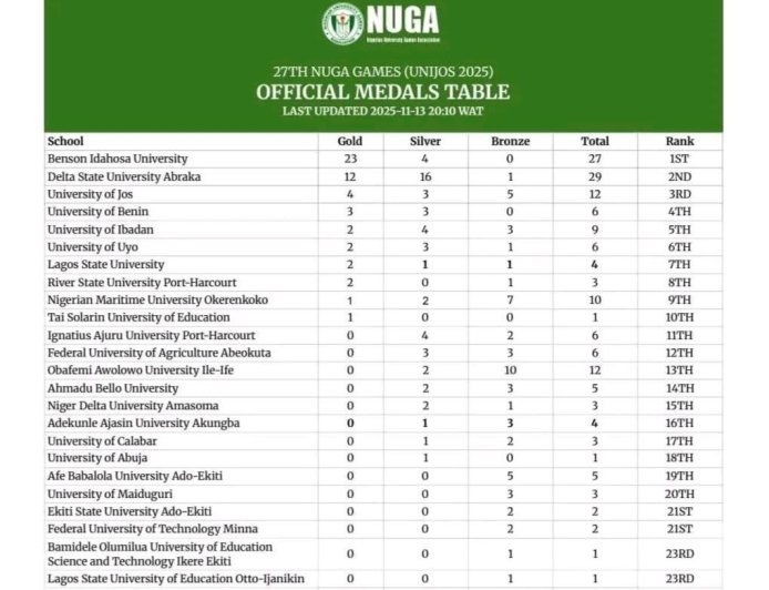 Making Waves: Nigeria Maritime University Dominates NUGA Games Debut!