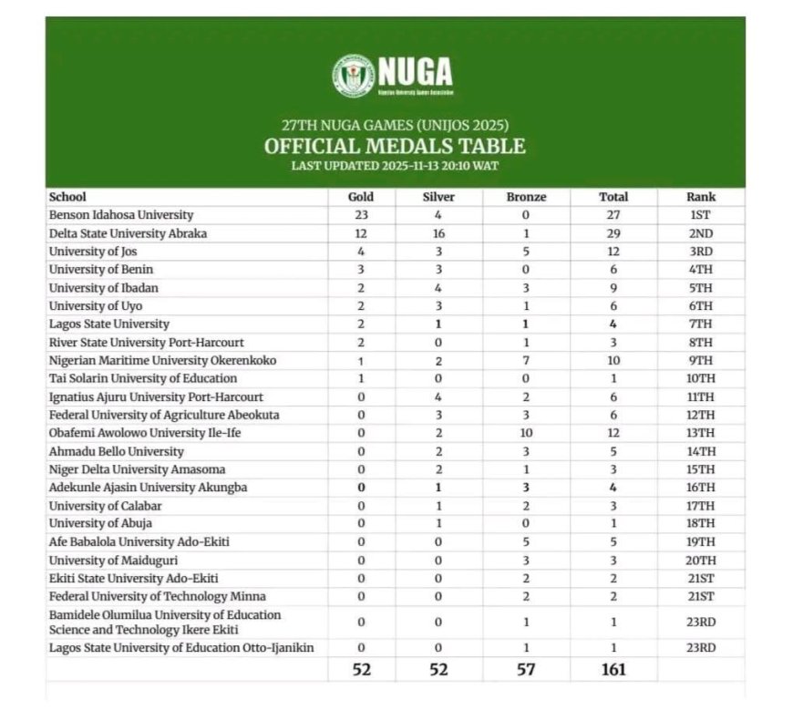 Making Waves: Nigeria Maritime University Dominates NUGA Games Debut!